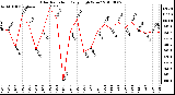 Milwaukee Weather Solar Radiation Daily High W/m2