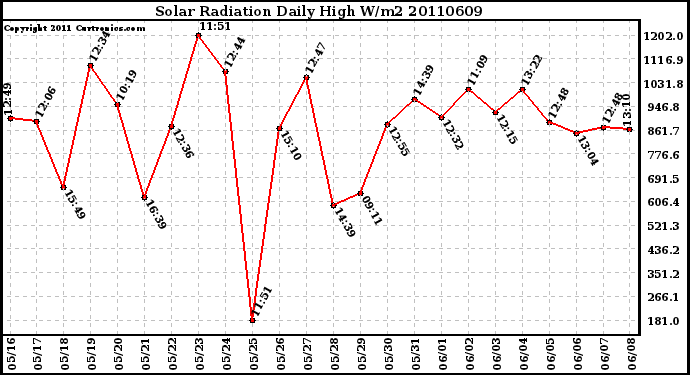 Milwaukee Weather Solar Radiation Daily High W/m2