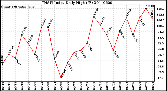 Milwaukee Weather THSW Index Daily High (F)