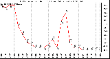 Milwaukee Weather THSW Index per Hour (F) (Last 24 Hours)