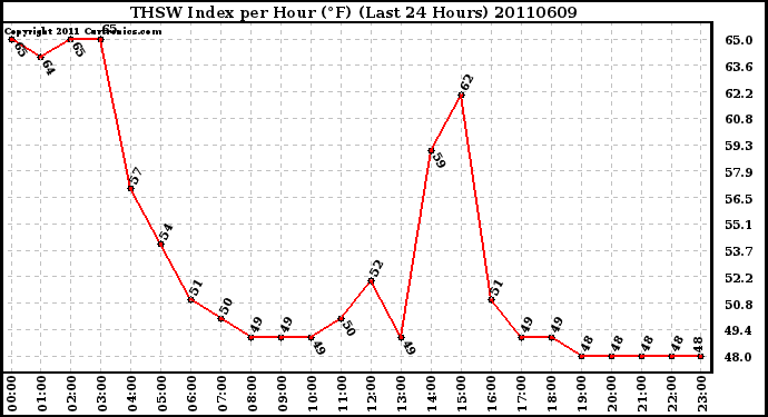 Milwaukee Weather THSW Index per Hour (F) (Last 24 Hours)