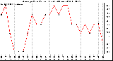 Milwaukee Weather Average Wind Speed (Last 24 Hours)