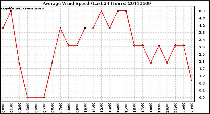 Milwaukee Weather Average Wind Speed (Last 24 Hours)