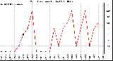 Milwaukee Weather Wind Direction (By Day)