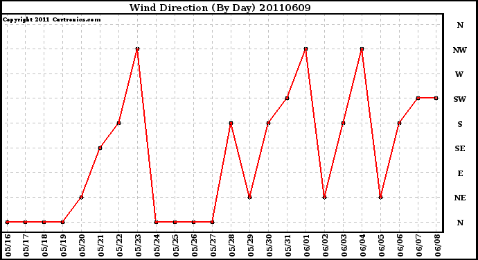 Milwaukee Weather Wind Direction (By Day)