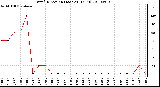 Milwaukee Weather Wind Direction (Last 24 Hours)