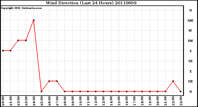 Milwaukee Weather Wind Direction (Last 24 Hours)