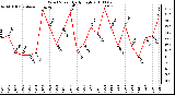 Milwaukee Weather Wind Speed Daily High