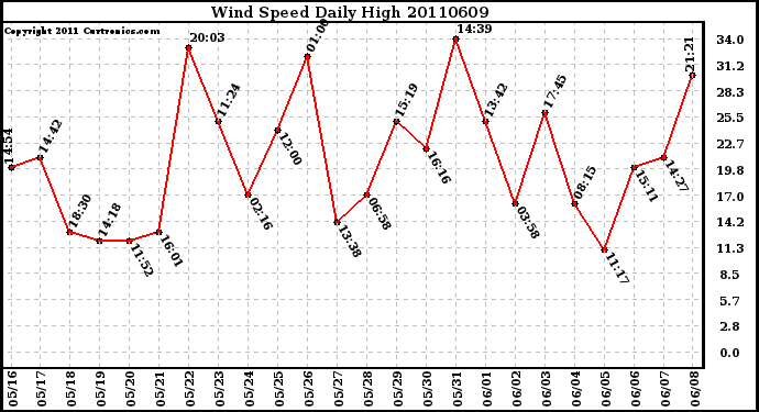 Milwaukee Weather Wind Speed Daily High