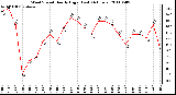 Milwaukee Weather Wind Speed Hourly High (Last 24 Hours)