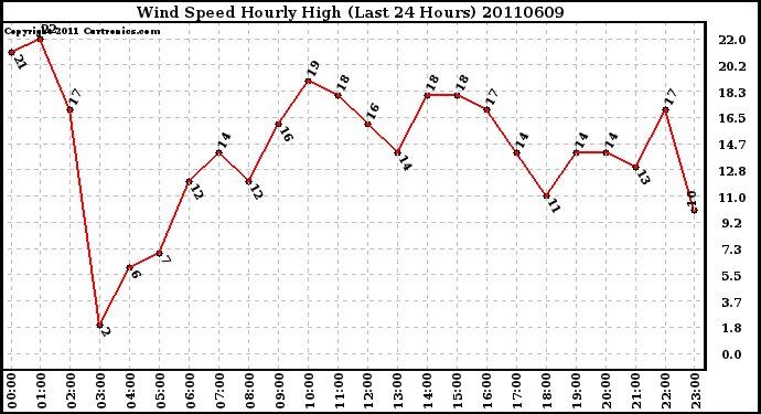 Milwaukee Weather Wind Speed Hourly High (Last 24 Hours)