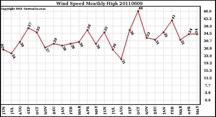 Milwaukee Weather Wind Speed Monthly High