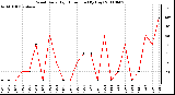 Milwaukee Weather Wind Daily High Direction (By Day)