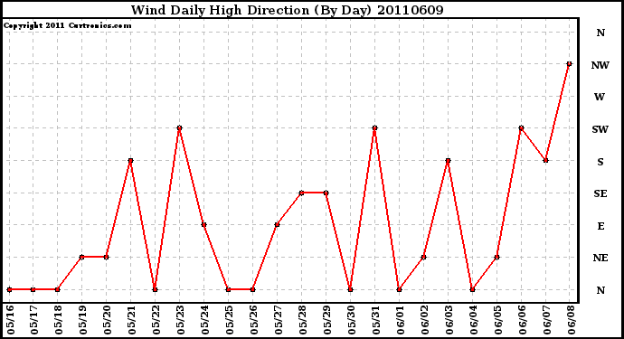 Milwaukee Weather Wind Daily High Direction (By Day)