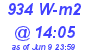 Milwaukee Weather Solar Radiation High Today