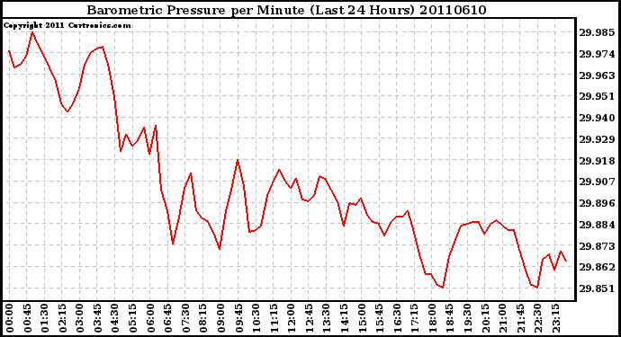 Milwaukee Weather Barometric Pressure per Minute (Last 24 Hours)