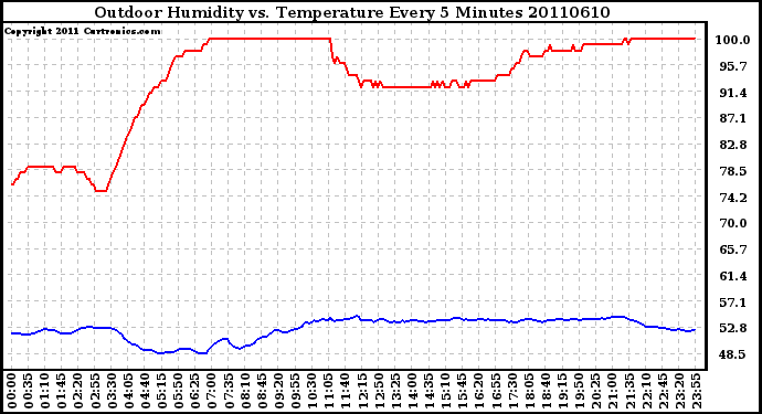 Milwaukee Weather Outdoor Humidity vs. Temperature Every 5 Minutes