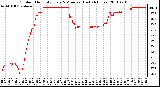 Milwaukee Weather Outdoor Humidity Every 5 Minutes (Last 24 Hours)