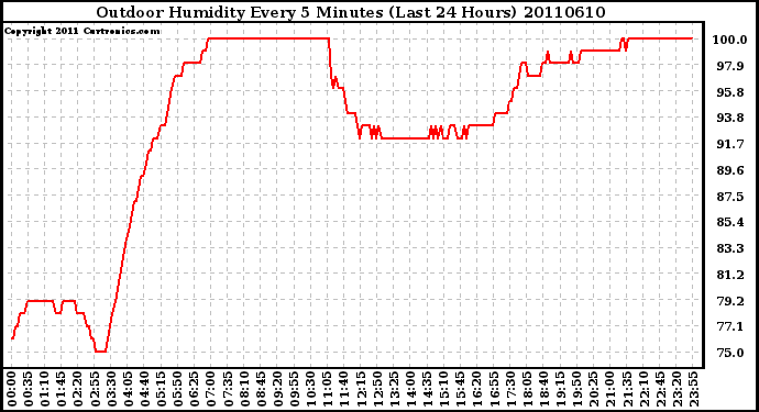 Milwaukee Weather Outdoor Humidity Every 5 Minutes (Last 24 Hours)