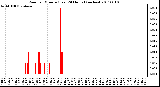 Milwaukee Weather Rain per Minute (Last 24 Hours) (inches)