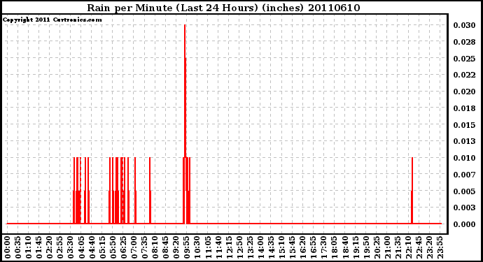 Milwaukee Weather Rain per Minute (Last 24 Hours) (inches)