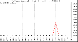 Milwaukee Weather 15 Minute Average Rain Last 6 Hours (Inches)