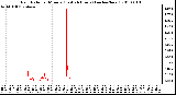 Milwaukee Weather Rain Rate per Minute (Last 24 Hours) (inches/hour)