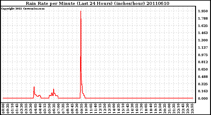 Milwaukee Weather Rain Rate per Minute (Last 24 Hours) (inches/hour)