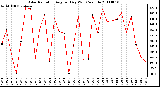 Milwaukee Weather Solar Radiation Avg per Day W/m2/minute