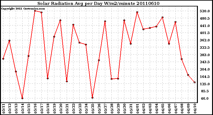 Milwaukee Weather Solar Radiation Avg per Day W/m2/minute