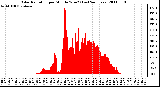 Milwaukee Weather Solar Radiation per Minute W/m2 (Last 24 Hours)