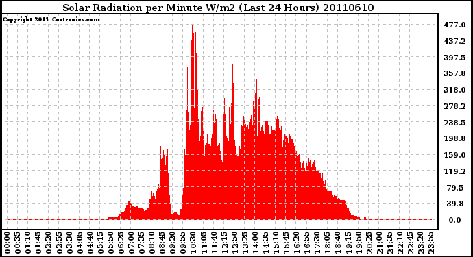 Milwaukee Weather Solar Radiation per Minute W/m2 (Last 24 Hours)