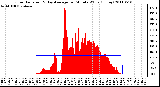 Milwaukee Weather Solar Radiation & Day Average per Minute W/m2 (Today)