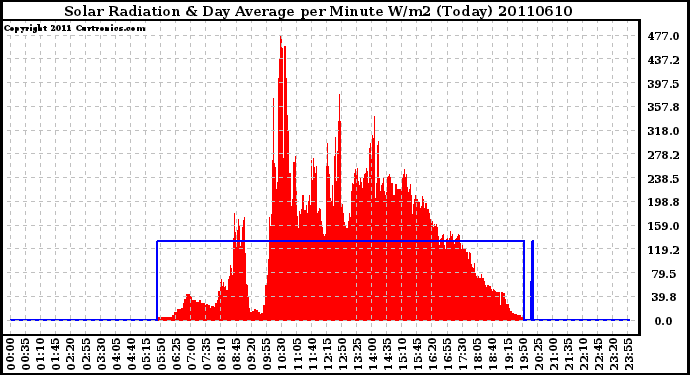 Milwaukee Weather Solar Radiation & Day Average per Minute W/m2 (Today)