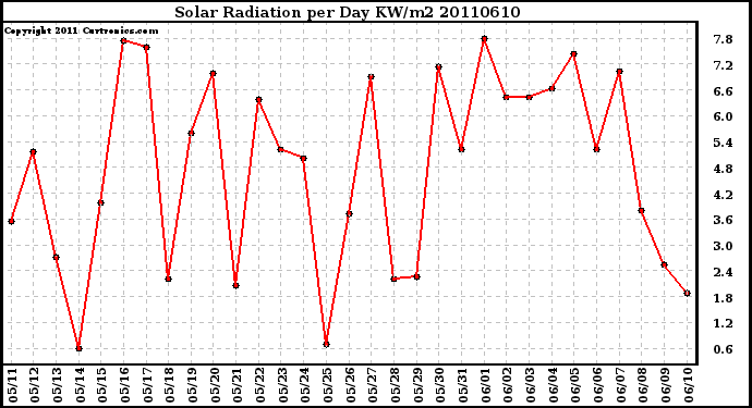 Milwaukee Weather Solar Radiation per Day KW/m2