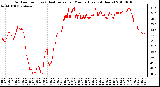 Milwaukee Weather Outdoor Temp (vs) Heat Index per Minute (Last 24 Hours)