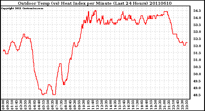 Milwaukee Weather Outdoor Temp (vs) Heat Index per Minute (Last 24 Hours)