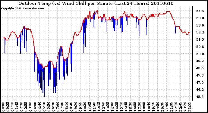 Milwaukee Weather Outdoor Temp (vs) Wind Chill per Minute (Last 24 Hours)