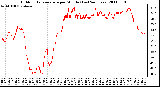 Milwaukee Weather Outdoor Temperature per Minute (Last 24 Hours)