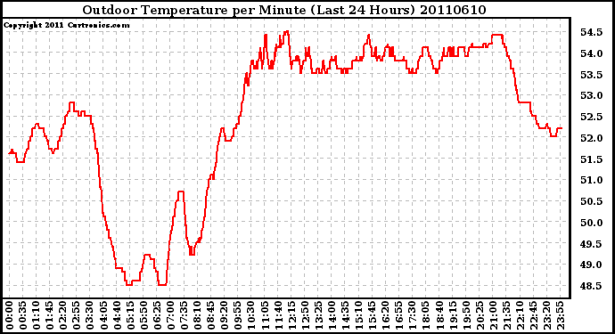 Milwaukee Weather Outdoor Temperature per Minute (Last 24 Hours)