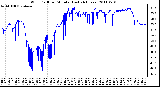 Milwaukee Weather Wind Chill per Minute (Last 24 Hours)