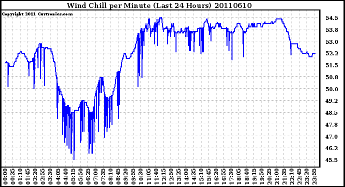 Milwaukee Weather Wind Chill per Minute (Last 24 Hours)