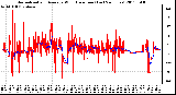 Milwaukee Weather Normalized and Average Wind Direction (Last 24 Hours)