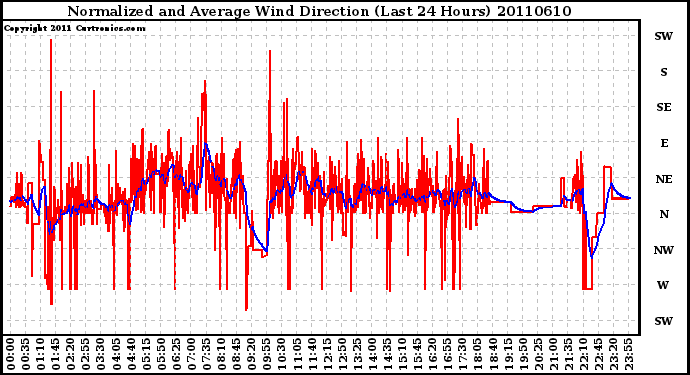 Milwaukee Weather Normalized and Average Wind Direction (Last 24 Hours)