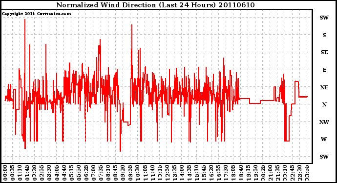 Milwaukee Weather Normalized Wind Direction (Last 24 Hours)