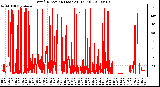 Milwaukee Weather Wind Direction (Last 24 Hours)