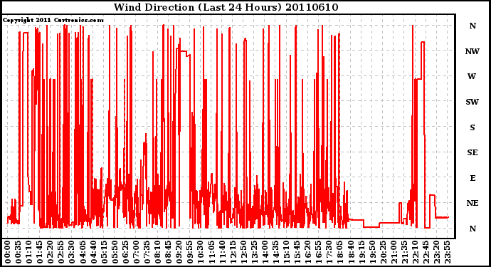 Milwaukee Weather Wind Direction (Last 24 Hours)