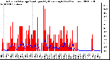 Milwaukee Weather Actual and Average Wind Speed by Minute mph (Last 24 Hours)