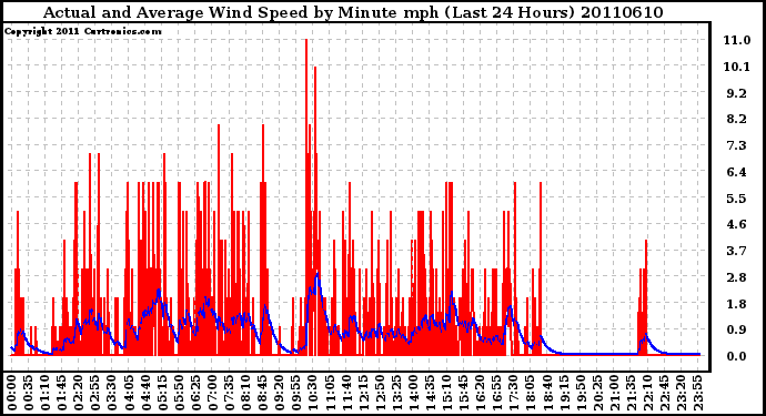 Milwaukee Weather Actual and Average Wind Speed by Minute mph (Last 24 Hours)