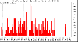 Milwaukee Weather Wind Speed by Minute mph (Last 24 Hours)